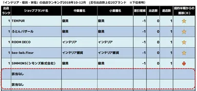 【インテリア・寝具・家電】2018年10-12月退店ランキング