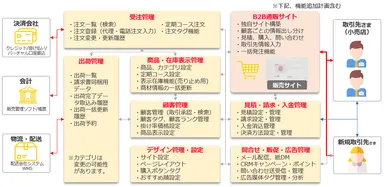 サブスクストアB2Bの機能一覧