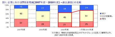 図1：企業におけるIT投資増減(2007年度～2010年度)　過去調査との比較