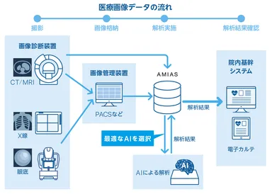「AMIAS」における医療画像データの流れ