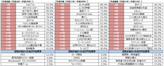 JKのためのWEBマガジン『EMMARY』×『チームシンデレラ総研』　JKのホンネを徹底調査！【女子高生が振り返る平成】を発表　各年代の認知率約9割は「たまごっち」「オレオレ詐欺」「恋ダンス」　1割以下は「Windows 95」「若貴ブーム」「iモード」