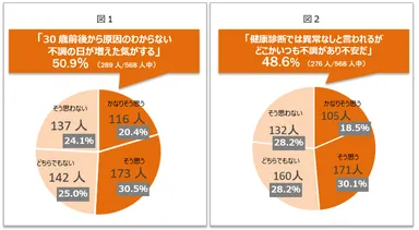 脳腸相関LABO調べ　対象：30歳以上50歳未満の働く女性568人 (調査期間：2018年12月25日～12月28日)
