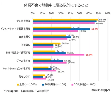 体調不良で静養中に寝る以外にすること