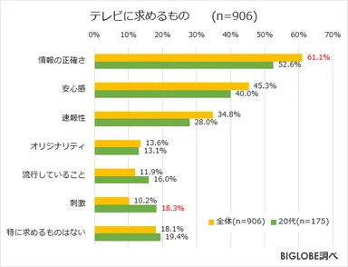 テレビに求めるもの