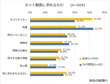 ネット動画に求めるもの