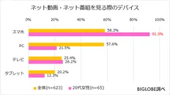 ネット動画・ネット番組を見る際のデバイス