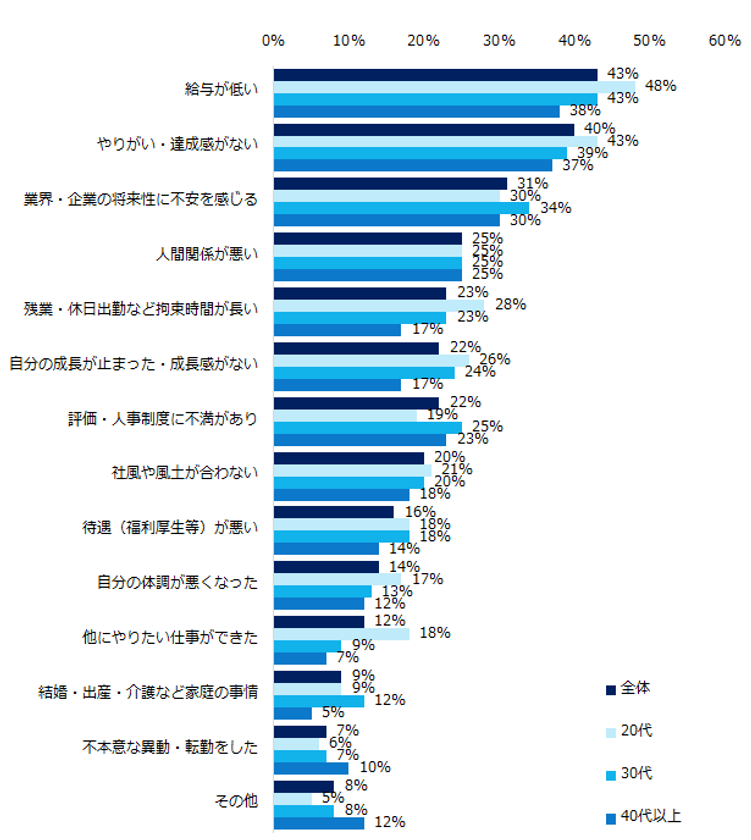 1万人が回答！「転職のきっかけ」実態調査
転職のきっかけトップ3は
「給与の低さ」「やりがい・達成感のなさ」
「業界・企業の将来性への不安」。