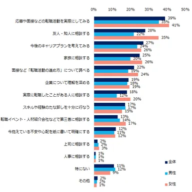 転職経験があり、かつ「転職を考える中で、不安な点・気になる点がある」と回答した方にお聞きします。不安な点・気になる点を実際にどうやって解消しましたか？（複数回答可・男女別）