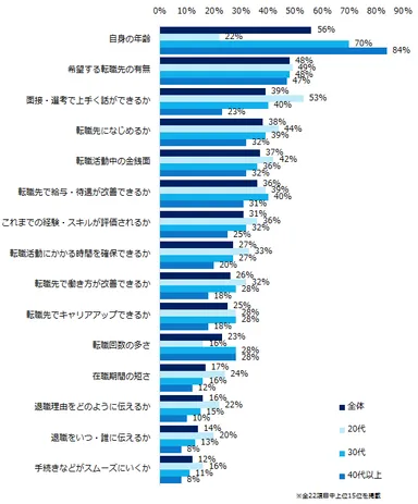 「転職を考える中で、不安な点・気になる点がある」と回答した方にお聞きします。具体的な不安な点・気になる点を教えてください。（複数回答可・年代別）