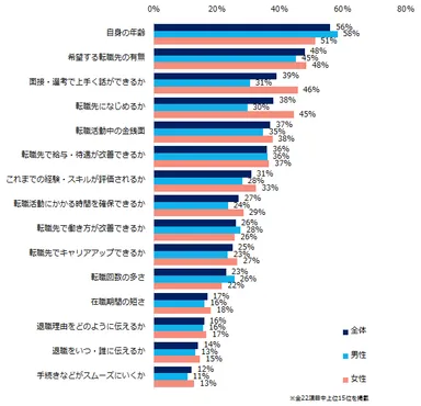「転職を考える中で、不安な点・気になる点がある」と回答した方にお聞きします。具体的な不安な点・気になる点を教えてください。（複数回答可・男女別）