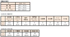 首都圏の単身生活者『生活事情』アンケート第6弾　「ひとり暮らしの“モノ持ちと節約”意識」アンケート　・独身のひとり暮らしは“モノ持ちがよい”・約8割が節約・倹約を“意識している”・節約行動トップ3は、自炊、クーポン・割引券使用、衝動買いNG～節約上手の有名人は「春日俊彰(オードリー)」さん～