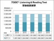 TOEIC(R) Listening & Reading Test受験者数推移