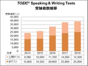 TOEIC(R) Speaking & Writing Tests受験者数推移