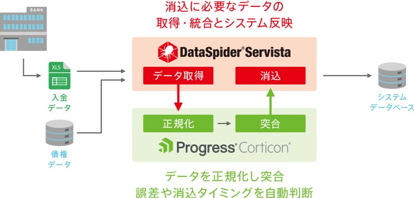 アシスト、エンタープライズRPA「AEDAN」を利用した
経理部門向け「入金消込自動化ソリューション」を
提供開始