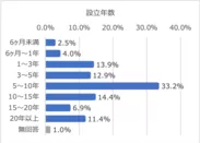 治療院設立年数