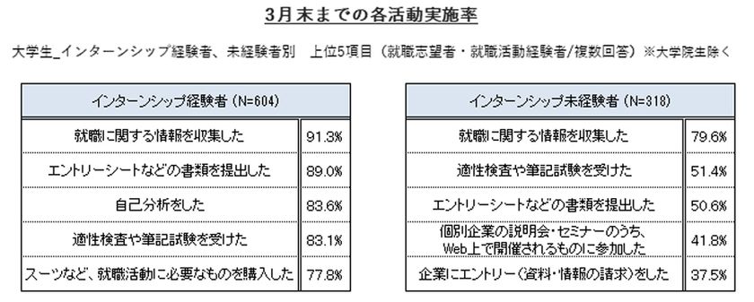 4月1日時点での大学生の就職内定率は22.2％(速報値)で、前年同月比1.7ポイント上昇　※大学院生除く 