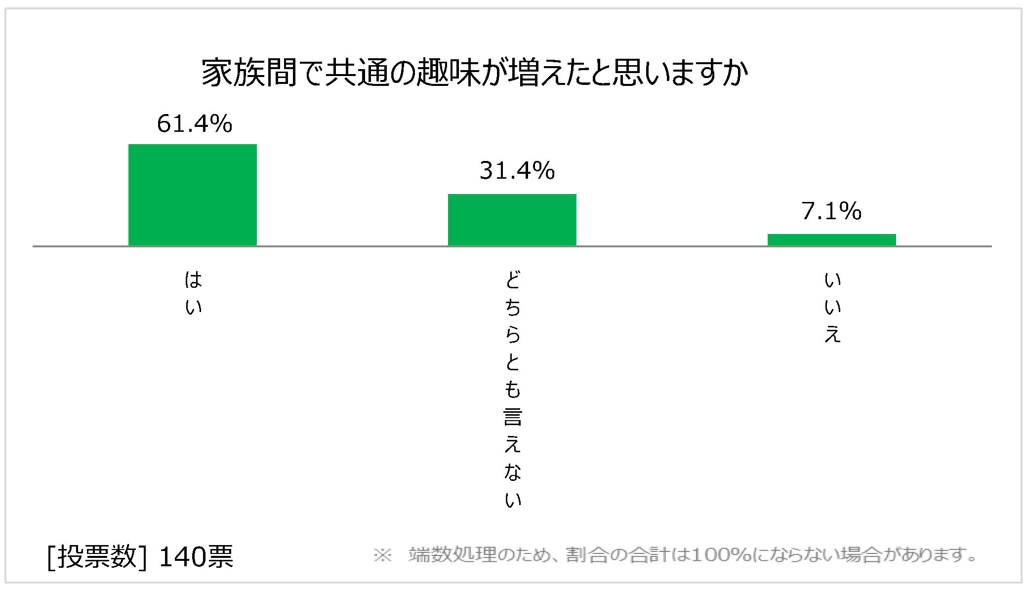 家族とキャンピングカーについて に関する調査 キャンピングカー保有台数増加の背景には家族の絆あり 一般社団法人日本rv協会のプレスリリース