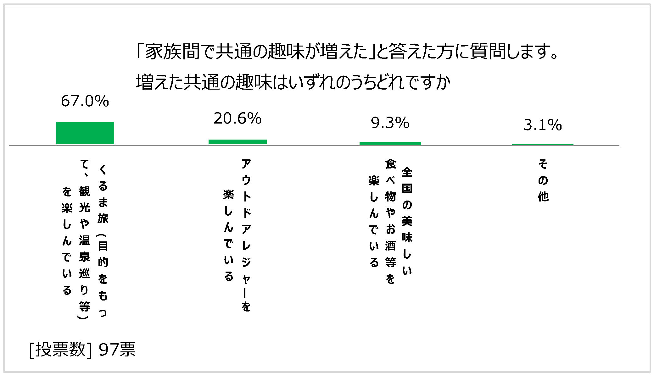 家族とキャンピングカーについて に関する調査 キャンピングカー保有台数増加の背景には家族の絆あり 一般社団法人日本rv協会のプレスリリース