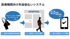 「医療機関向け料金後払いシステム」導入拡大！～順天堂大学医学部附属順天堂医院様及び東京都内の国立大学病院様で稼働～