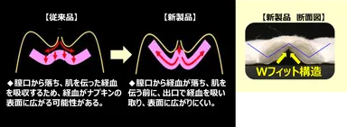 身体の形に合わせて隙間をつくらない“Ｗフィット構造”