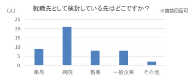 就職先として検討している先はどこですか？