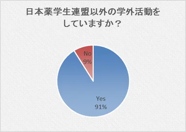日本薬学生連盟以外の学外活動をしていますか？