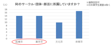 何のサークル・団体・部活に所属していますか？