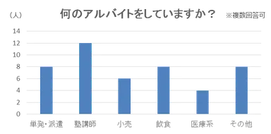 何のアルバイトをしていますか？