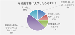 沢山いるのにあまり知られていない薬学生の生態　現役薬学生に聞いた「薬学生あるある～2019年版～」を発表