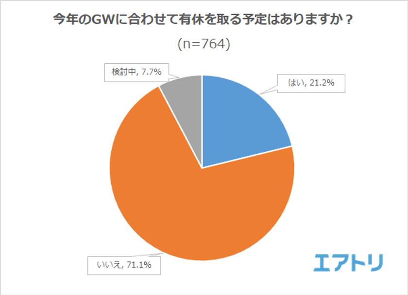 今年のGWは約半数が「10連休以上」！
一方で12％は「連休なし」
GWの予定TOP3は「家でゆっくり」「海外旅行」「買い物」