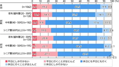 年代別のスーパーで食品購入する日
