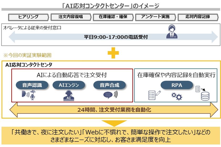 オイシックス・ラ・大地とNTT Comが
「AI応対コンタクトセンター」による電話注文受付の
実証実験を開始
