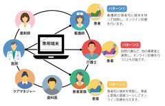 医療者と患者の負担を軽減し、在宅医療を身近に！オンライン診療システム「リモケア」4月1日から提供開始