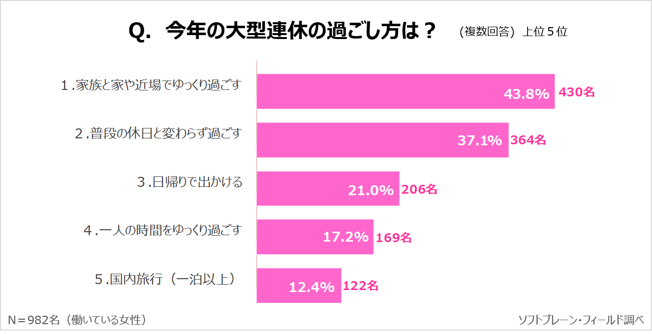 大型連休 家族の 家事 育児シェア で働く主婦にもゆとりを ソフトブレーン フィールド株式会社のプレスリリース