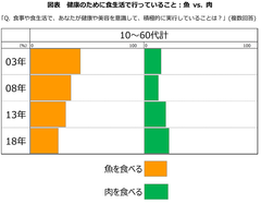 健康のため、男女60代・70代で拡大する“肉食化”『健康ニーズ基本調査2018』結果の報告