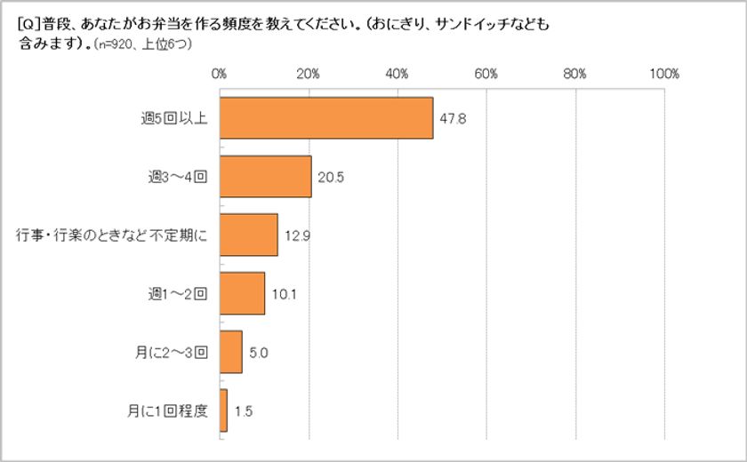 お弁当を「週5回以上」作る人、47.8％　
ボリューム派には「のっけ弁」、節約派には「じみ弁」が人気　
自分のお弁当に点数をつけるなら59.1点!?