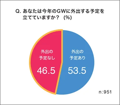 (1)あなたは今年のGWに外出する予定を立てていますか？