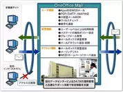 新メールサーバサービス「OneOffice Mail」のイメージ図