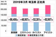 埼玉県の美容業界における採用時給料に関する調査結果（正社員）2019年3月美プロ調べ
