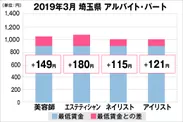 埼玉県の美容業界における採用時給料に関する調査結果（アルバイト・パート）2019年3月美プロ調べ