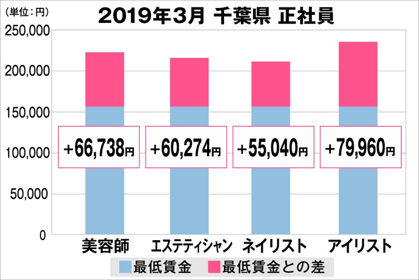 美プロ調べ「2019年3月　最低賃金から見る美容業界の給料調査」
～千葉版～