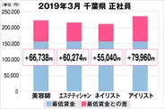 千葉県の美容業界における採用時給料に関する調査結果（正社員）2019年3月美プロ調べ