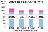 千葉県の美容業界における採用時給料に関する調査結果（アルバイト・パート）2019年3月美プロ調べ