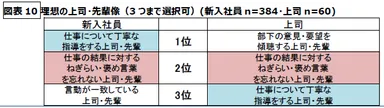 図表10　理想の上司・先輩像(3つまで選択可)(新入社員n=384・上司n=60)