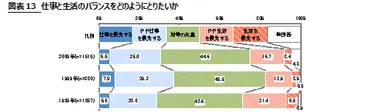 図表13　仕事と生活のバランスをどのようにとりたいか。