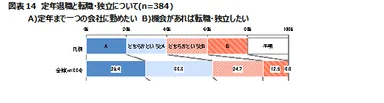 図表14　定年退職と転職・独立について(n=384)