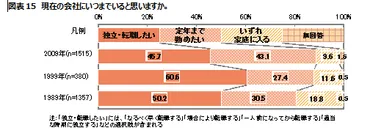 図表15 現在の会社にいつまでいると思いますか。