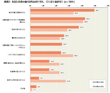 図表5　あなた自身の働く目的は何ですか。(3つまで選択可)(n=384)