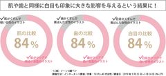 ＜調査リリース＞今や「芸能人は白目が命」？！「肌」「歯」に並んで「白目」の白さ・クリアさが印象に大きな影響を与えることが明らかに！