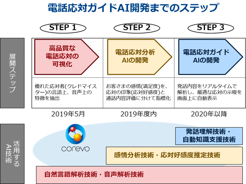 音声ビッグデータを活用した、
高品質な電話応対ガイドAIを開発